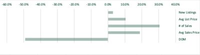 June 2021 Cumulative Market Statistics Graph